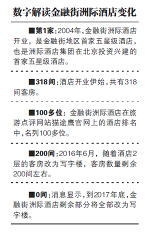 金融街洲际酒店变身写字楼 酒改写成行业趋势