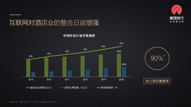 美团旅行如何利用美团点评大数据帮助酒店提升综合收益 - 环球旅讯(TravelDaily)