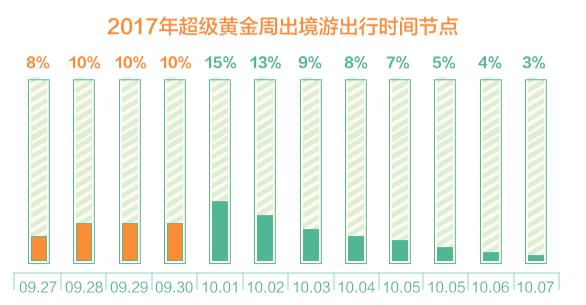 透过大数据看2017超级黄金周出境游人群特征