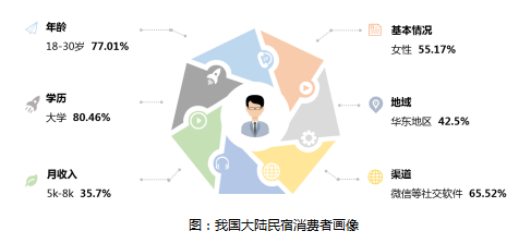 95%的民宿在亏损 新中产的上山下乡之路如何