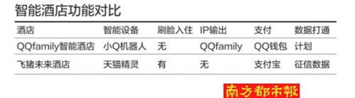 智能酒店持续升温　腾讯阿里再掀线下消费场景大战