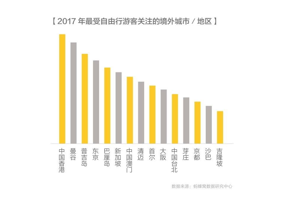 2017自由行报告:边走边订成趋势 美食消费增
