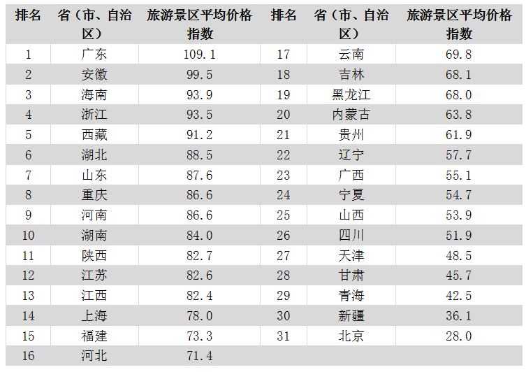 中国旅游价格指数报告:北京酒店最贵 景区票价