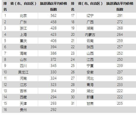 中国旅游价格指数报告:5A景区降价、哈尔滨酒