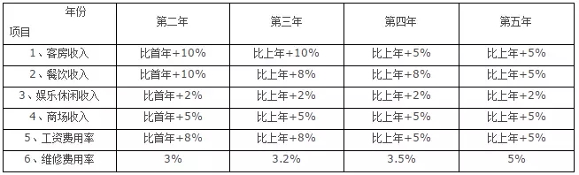 案例分析如何给新酒店做财务测算