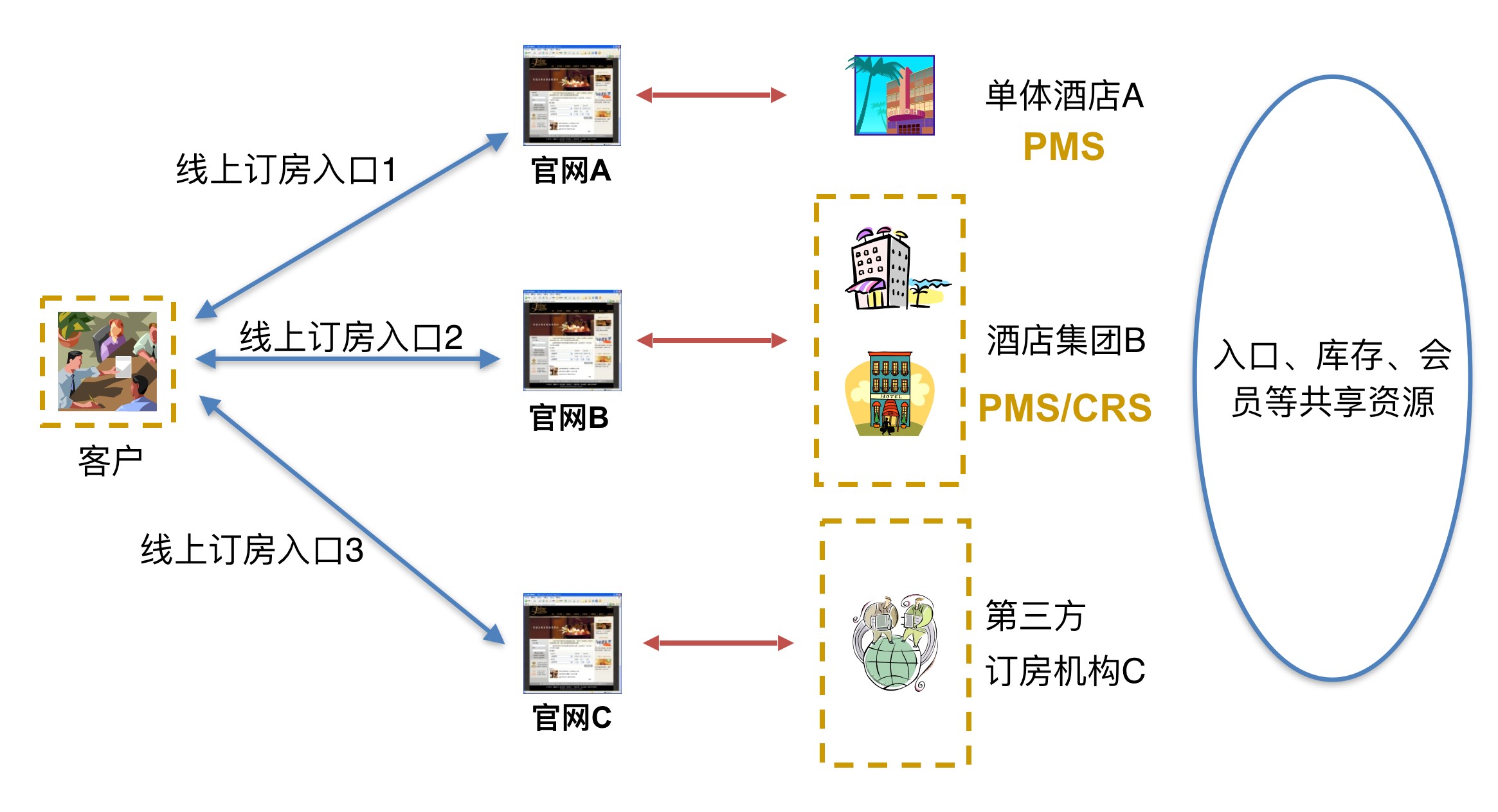 不谈区块链,我们试着谈谈酒店去中心化的商业