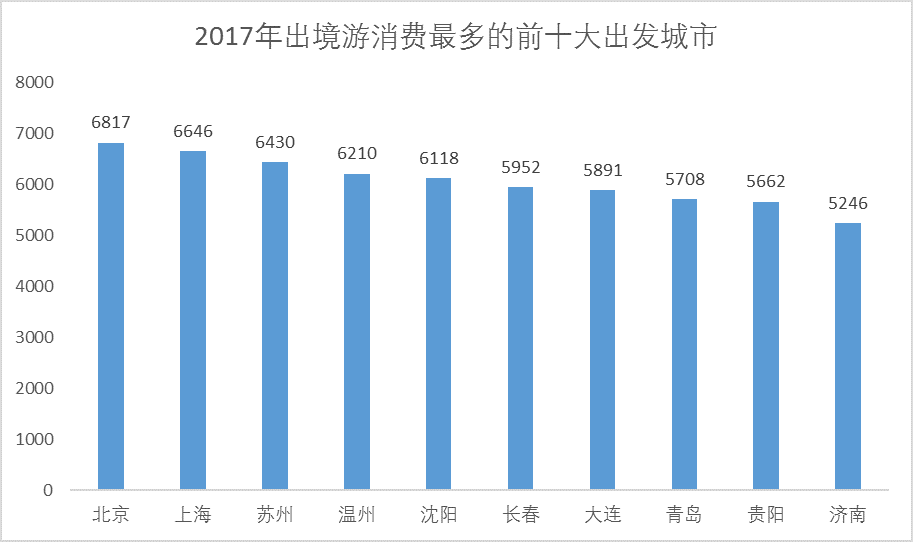 中国旅游研究院+携程:2017年中国出境旅游破