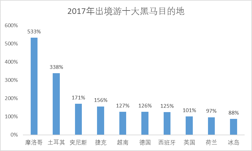 中国旅游研究院+携程:2017年中国出境旅游破