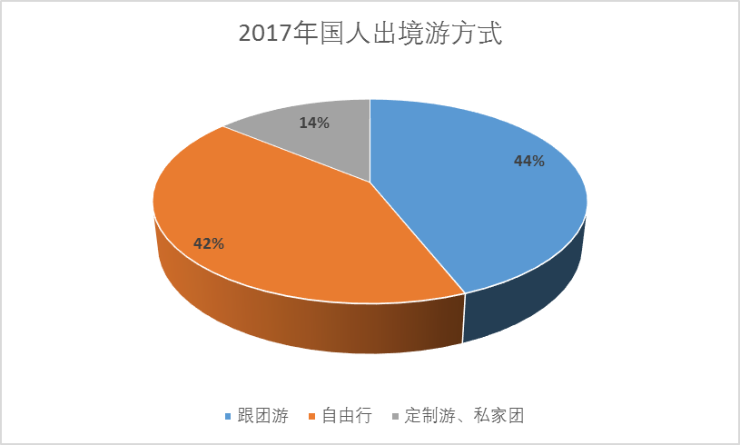 中国旅游研究院+携程:2017年中国出境旅游破