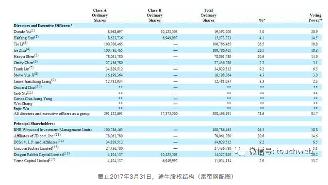 途牛最新股权曝光:海航京东为前两大股东,于敦