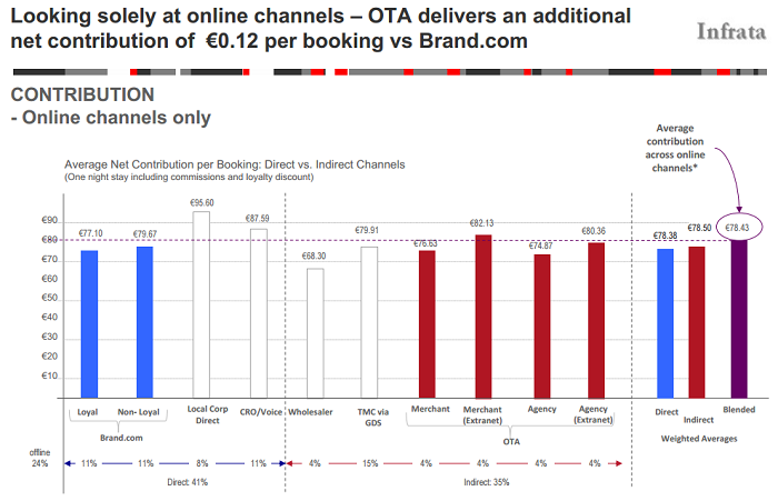 酒店直销成本低于分销?欧洲旅游技术协会提出