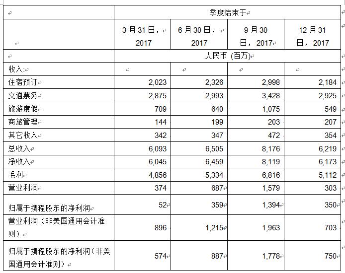 携程Q1住宿营收同比增长23%,交通票务与去年