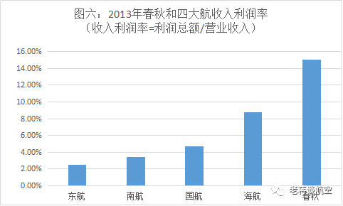 从规模、发展和成本三方面分析廉价航空的核心
