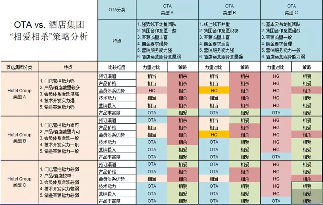 和OTA相杀?酒店:OTA在彼此互杀,我们根本不