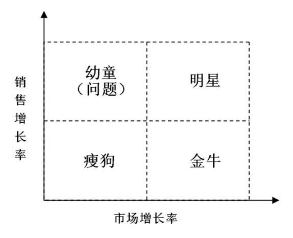波士顿矩阵(绘图:刘杰武)