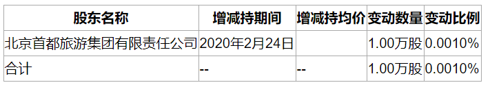 首旅酒店大股东增持1万股，持股增至33.6832%