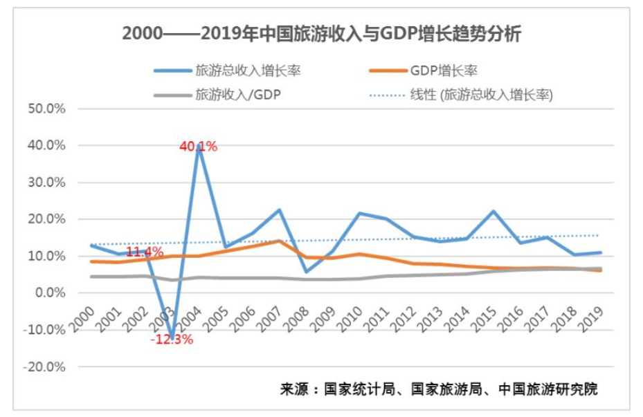 带来万亿损失,旅游业或在2021年迎来恢复性增长