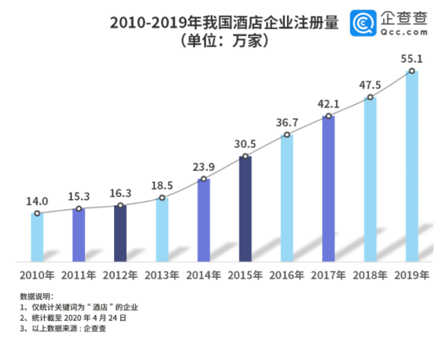 酒店业一季度1.3万家企业注销，损失超670亿