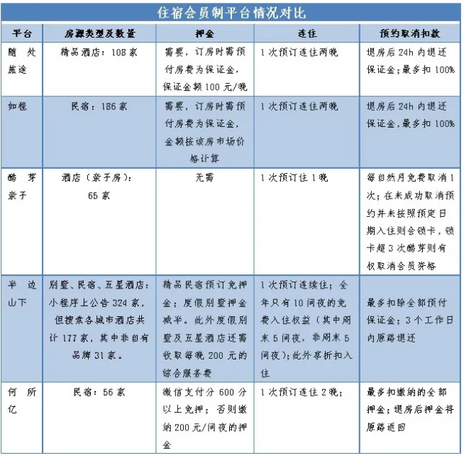 一年过去了，住宿会员制模式跑通了么？