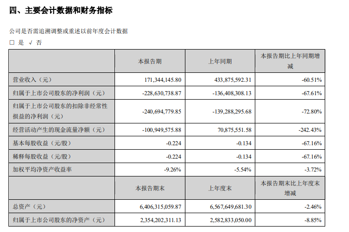 华天酒店上半年亏损2.29亿元，酒店业营收同比减少58.40%