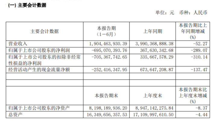 首旅如家上半年亏损6.95亿元，二季度营收环比增长37.84%