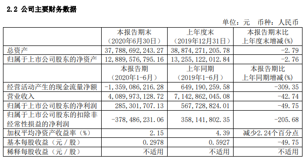 锦江酒店上半年净利2.85亿元，同比下降49.75%