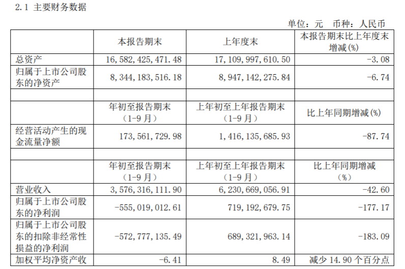 首旅如家前三季度亏损5.55亿元，9月RevPAR恢复至去年同期90%