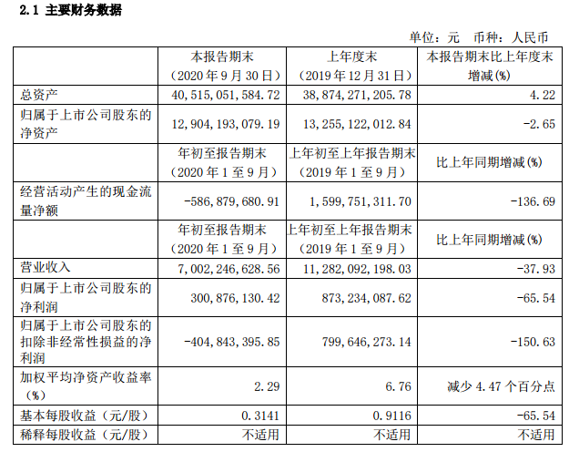 锦江酒店Q3净利下降94.90%，全球酒店业务收入28.50亿元