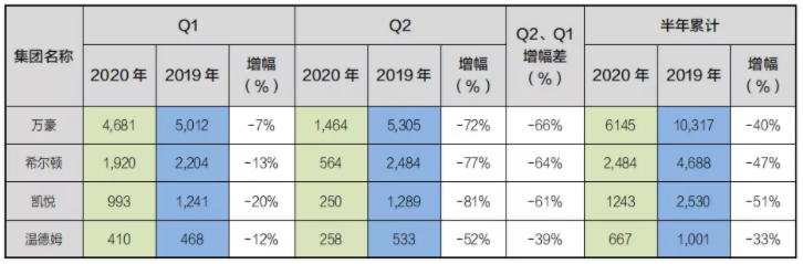 上半年酒店人奋力自救，他们的日子过得如何？