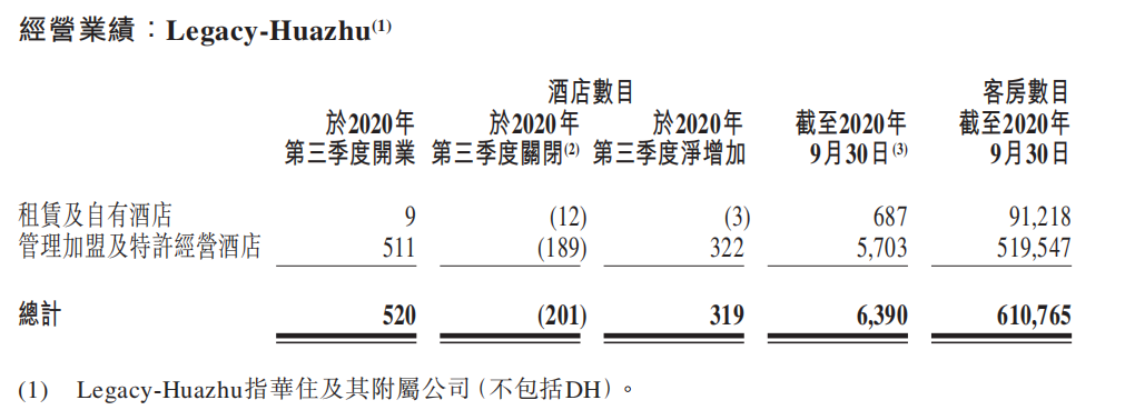 华住Q3运营数据回暖：整体RevPAR同比下滑16.9%，降幅进一步收窄