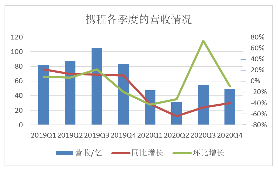 携程全年营收腰斩,内容或将成为新的收入机会(最新发布)