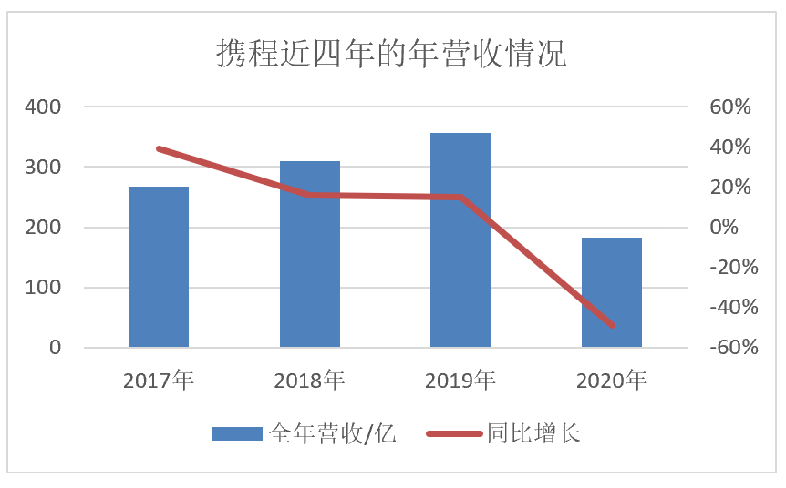 携程全年营收腰斩,内容或将成为新的收入机会(最新发布)