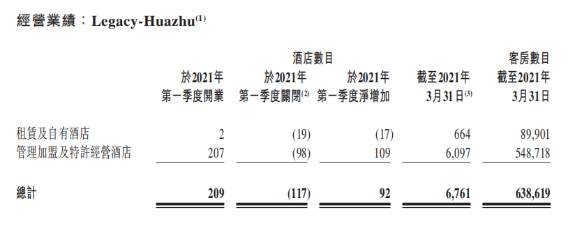 华住Q1整体入住率为66.2%，4月RevPAR恢复至2019年同期96%水平