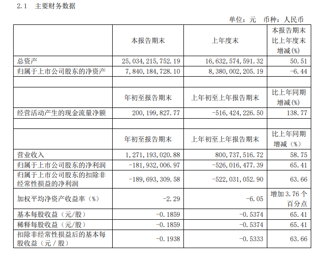 首旅如家一季度亏损1.82亿元，RevPAR同比增长73.0%