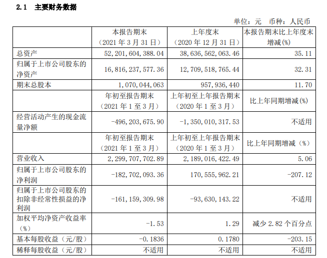 锦江酒店一季度亏损1.83亿元，境内酒店3月份RevPAR恢复至2019年同期95.98%