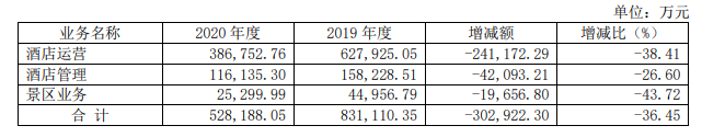 首旅如家2020年亏损4.96亿元，会员总数同比增长5.93%