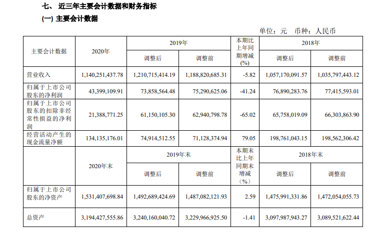 金陵饭店2020年营收下降5.82%，今年一季度亏损1359.48万元