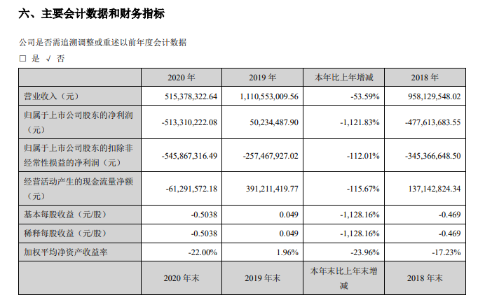 华天酒店2020年亏损5.13亿元，酒店业会员156万人