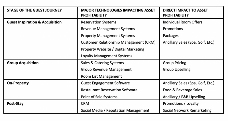 从酒店资产管理者的视角，看技术方案对盈利的影响