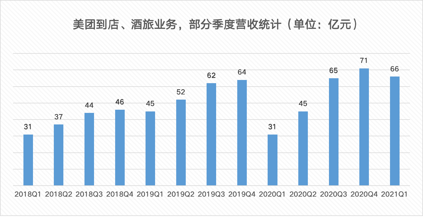 美团酒店间夜量持续破亿，换将之后的酒旅业务还能维持增势吗？