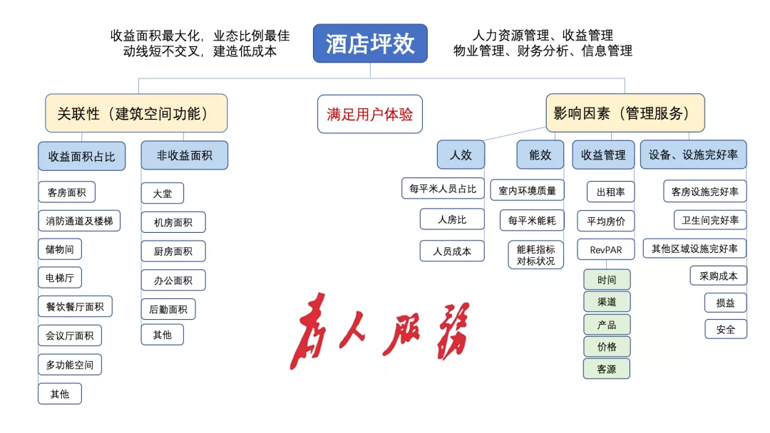 酒店坪效背后，建筑设计盲区被忽略了？