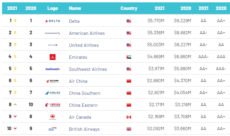 航空排行榜_TD晚报|三大航跻身全球航空公司品牌价值排行榜前十,海南上半年旅...