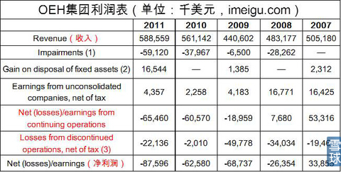 东方快车酒店(OEH)财务综合分析
