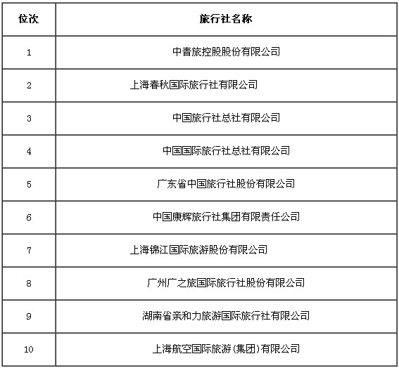 海岛旅游排名_北京软装公司公司排名_旅游公司排名