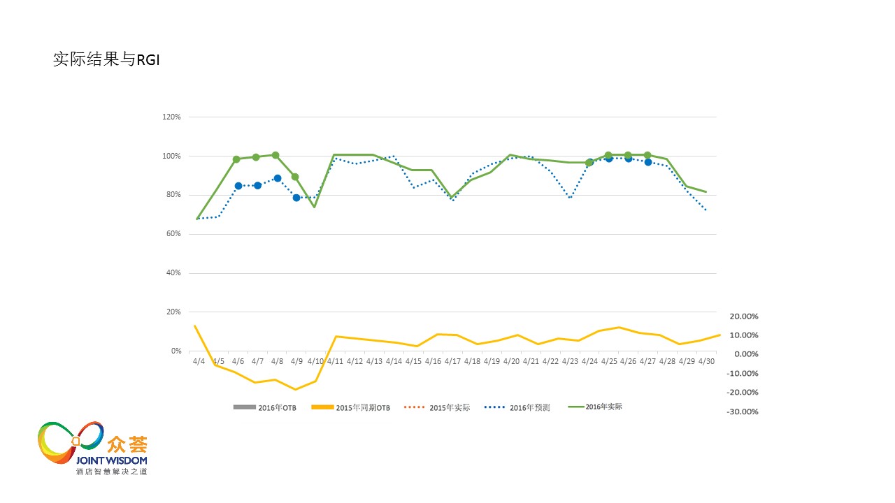 大数据如何驱动收益管理?