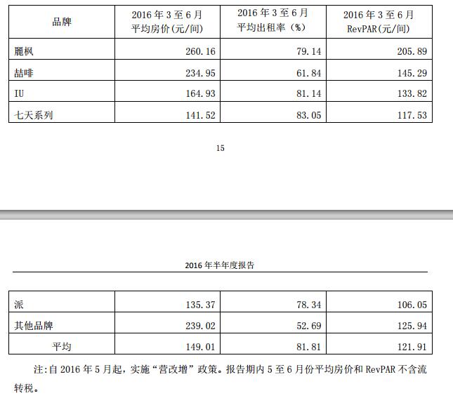 锦江铂涛并表:铂涛Q2平均入住率为81.81%