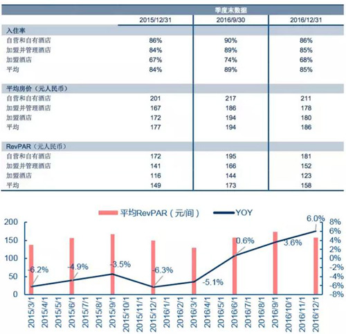 华住2016Q4经营数据:RevPAR进一步回暖