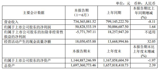 锦江旅游上半年出境旅游业务营收3.71亿元 同