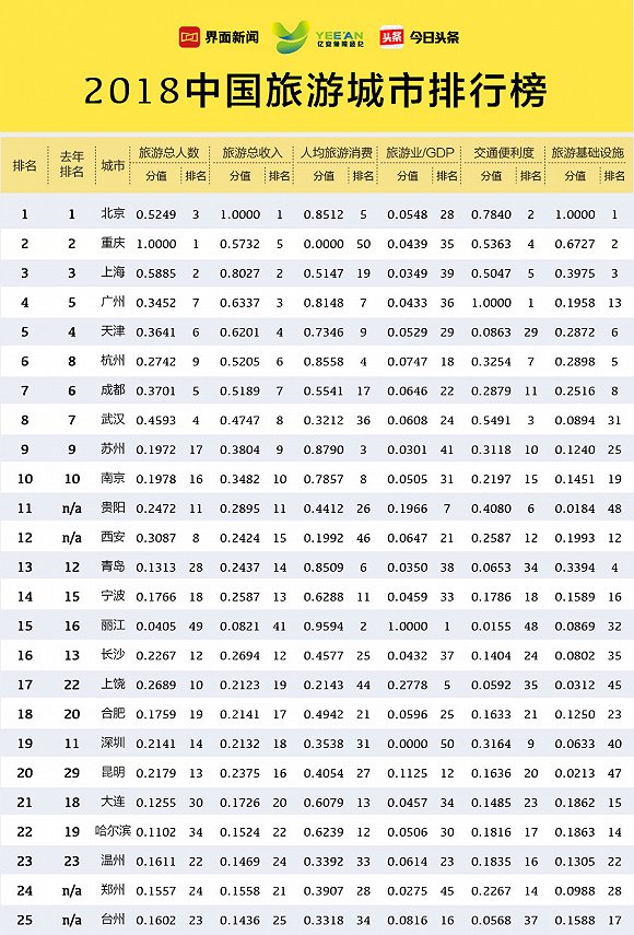 2018中国旅游城市排行榜:西安贵阳后来者居上