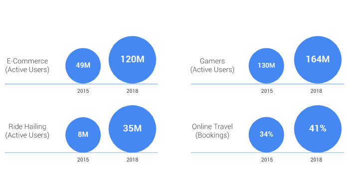 Google淡马锡联合报告:在线旅游增速迅猛,撑起东南亚数字经济半边天 Google淡马锡联合报告:在线旅游增速迅猛,撑起东南亚数字经济半边天